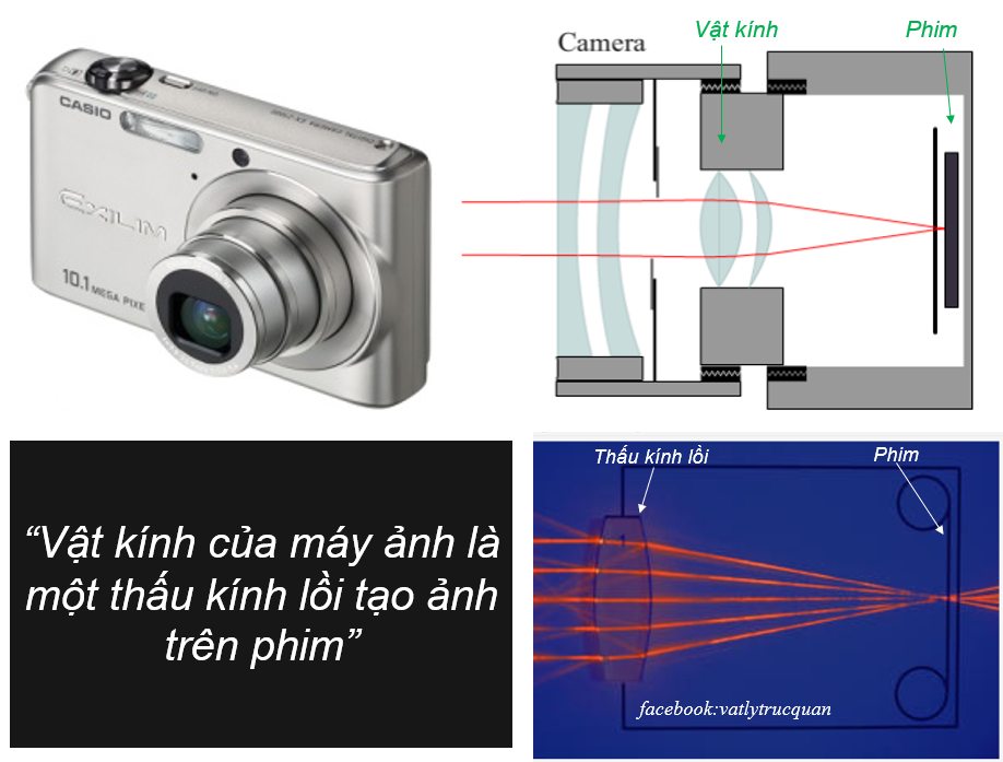 Vật kính của máy ảnh là một thấu kính lồi tạo ảnh trên phim