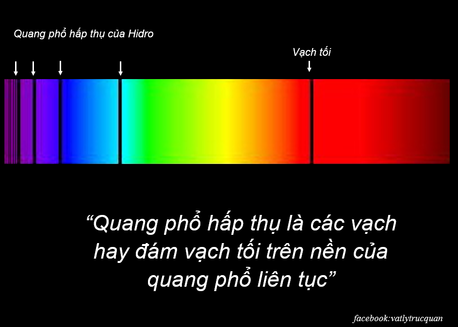 Quang phổ hấp thụ là các vạch hay đám vạch tối trên nền của quang phổ liên tục