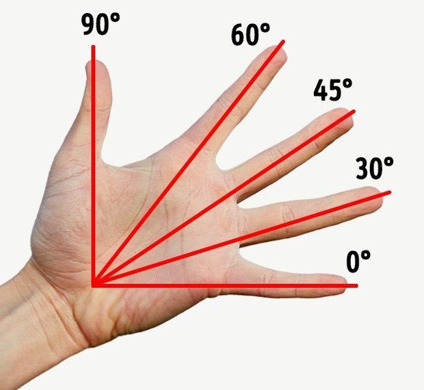 
Góc tạo bởi ngón út và ngón cái là 90 độ, và lần lượt 60 độ với ngón trỏ,

45 độ ngón giữa, 30 độ ngón áp út.